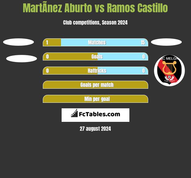 MartÃ­nez Aburto vs Ramos Castillo h2h player stats