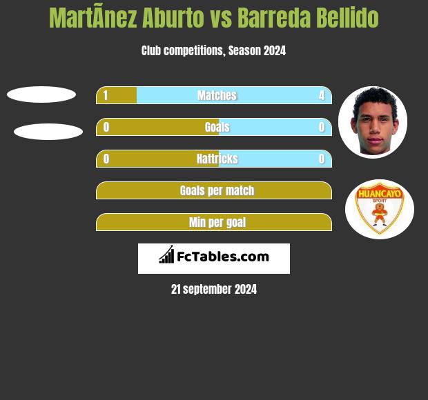 MartÃ­nez Aburto vs Barreda Bellido h2h player stats