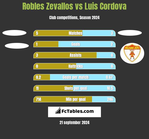 Robles Zevallos vs Luis Cordova h2h player stats