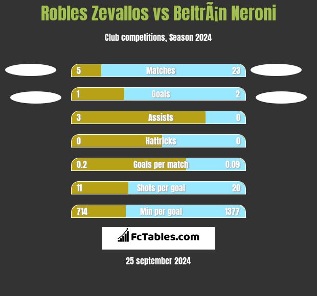 Robles Zevallos vs BeltrÃ¡n Neroni h2h player stats