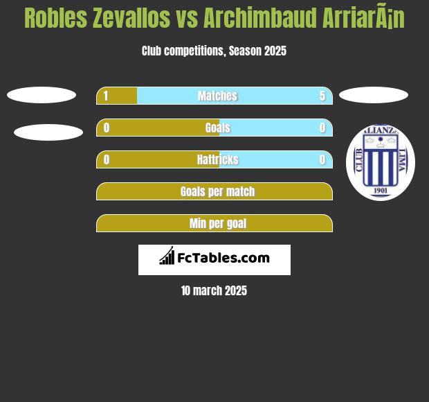 Robles Zevallos vs Archimbaud ArriarÃ¡n h2h player stats