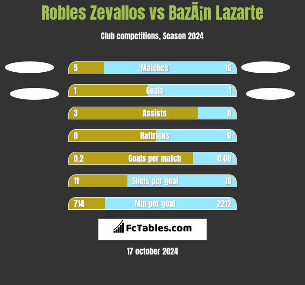 Robles Zevallos vs BazÃ¡n Lazarte h2h player stats