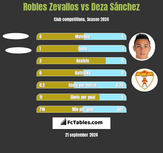 Robles Zevallos vs Deza Sánchez h2h player stats