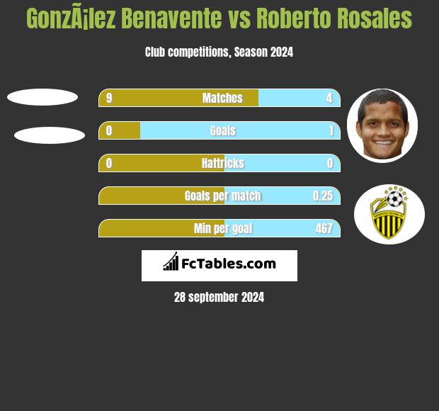 GonzÃ¡lez Benavente vs Roberto Rosales h2h player stats