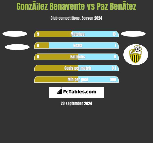 GonzÃ¡lez Benavente vs Paz BenÃ­tez h2h player stats