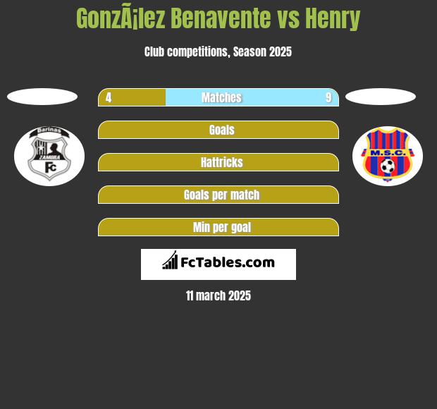 GonzÃ¡lez Benavente vs Henry h2h player stats