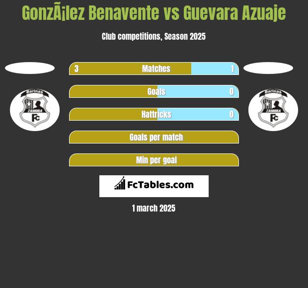 GonzÃ¡lez Benavente vs Guevara Azuaje h2h player stats