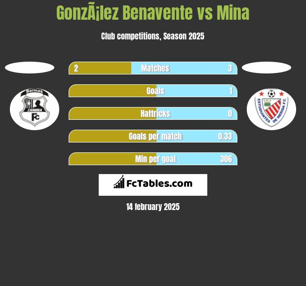 GonzÃ¡lez Benavente vs Mina h2h player stats