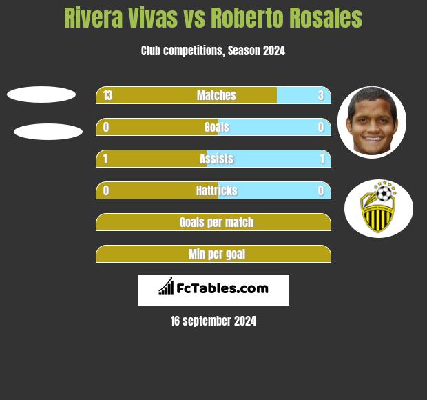 Rivera Vivas vs Roberto Rosales h2h player stats