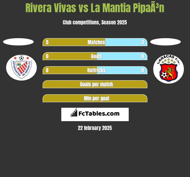 Rivera Vivas vs La Mantia PipaÃ³n h2h player stats