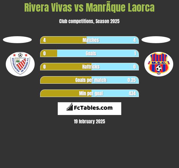 Rivera Vivas vs ManrÃ­que Laorca h2h player stats