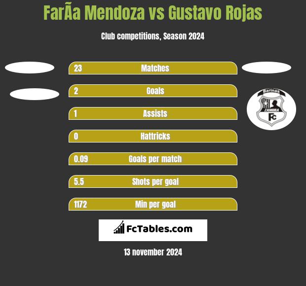 FarÃ­a Mendoza vs Gustavo Rojas h2h player stats