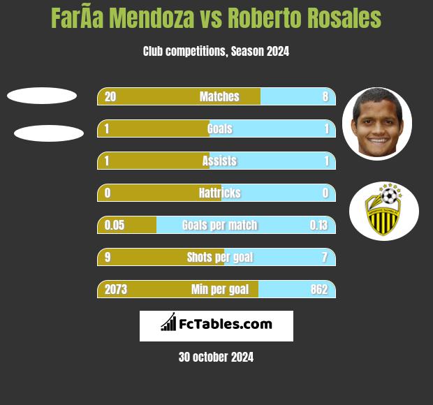 FarÃ­a Mendoza vs Roberto Rosales h2h player stats