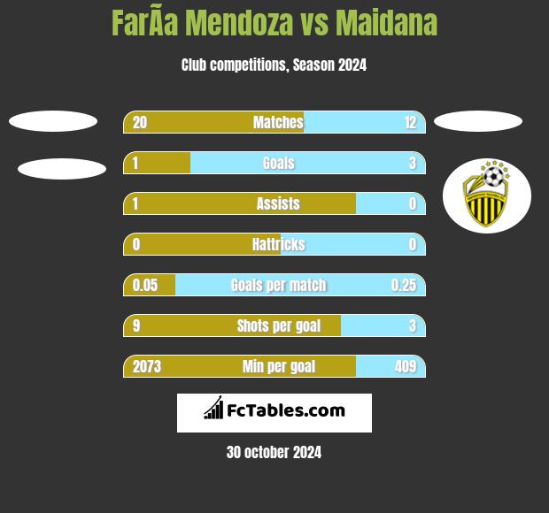 FarÃ­a Mendoza vs Maidana h2h player stats