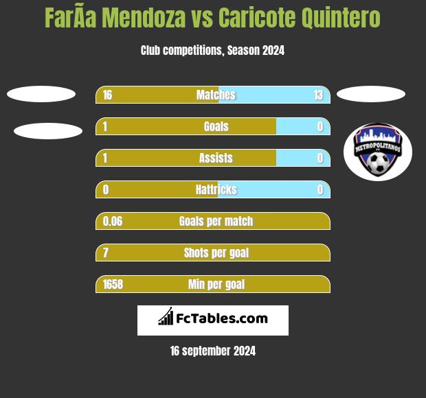 FarÃ­a Mendoza vs Caricote Quintero h2h player stats