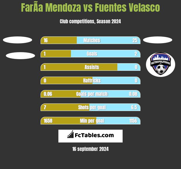 FarÃ­a Mendoza vs Fuentes Velasco h2h player stats