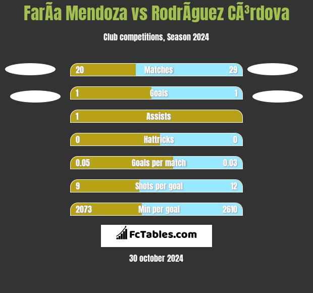 FarÃ­a Mendoza vs RodrÃ­guez CÃ³rdova h2h player stats