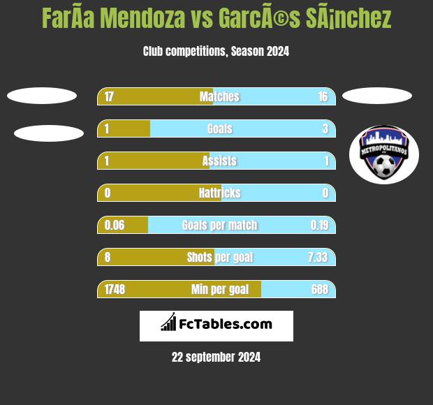 FarÃ­a Mendoza vs GarcÃ©s SÃ¡nchez h2h player stats