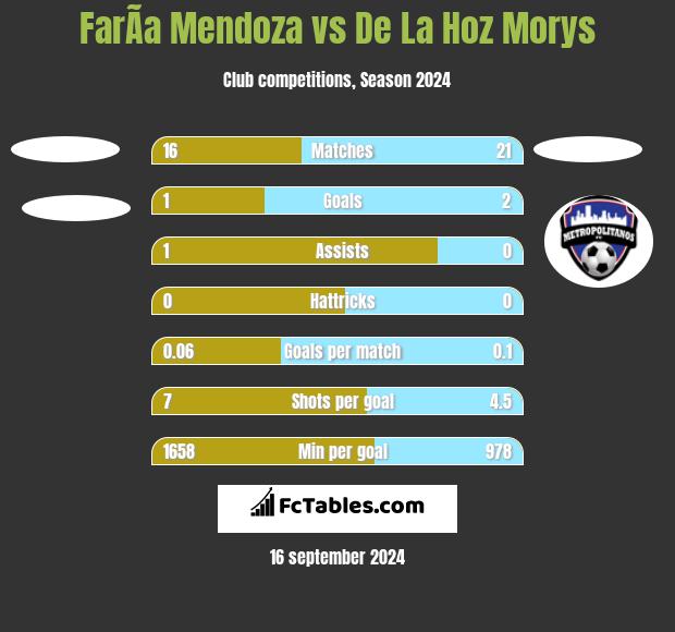 FarÃ­a Mendoza vs De La Hoz Morys h2h player stats