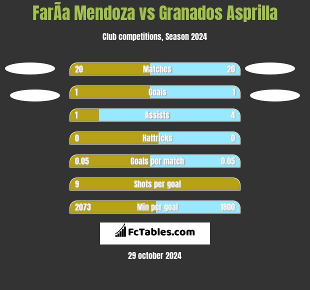 FarÃ­a Mendoza vs Granados Asprilla h2h player stats