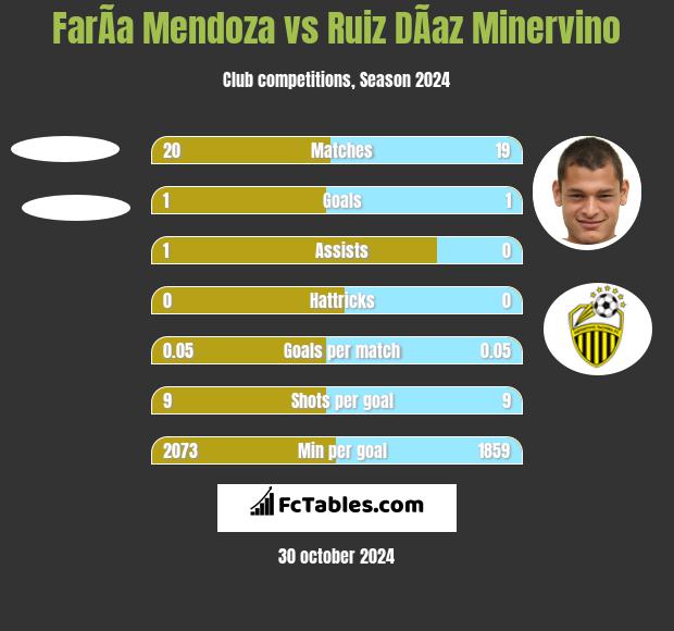 FarÃ­a Mendoza vs Ruiz DÃ­az Minervino h2h player stats