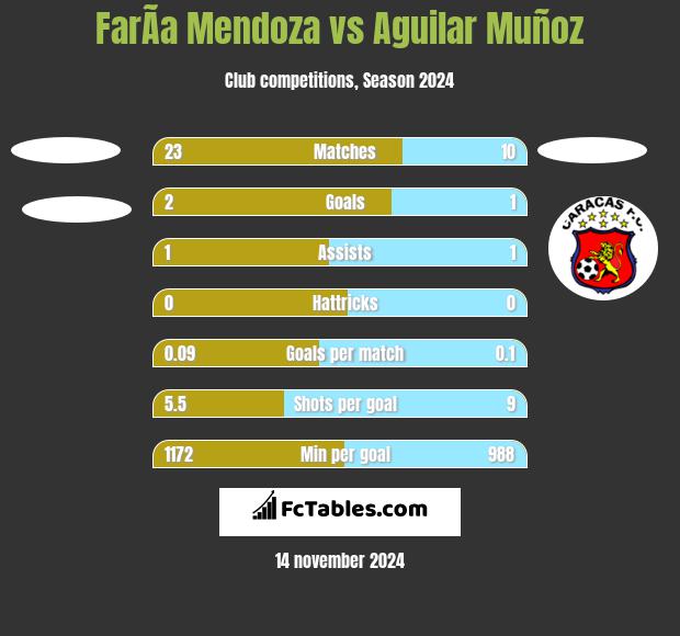 FarÃ­a Mendoza vs Aguilar Muñoz h2h player stats