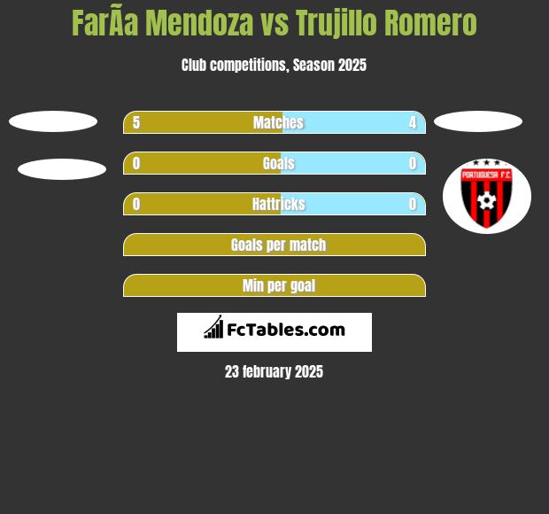 FarÃ­a Mendoza vs Trujillo Romero h2h player stats