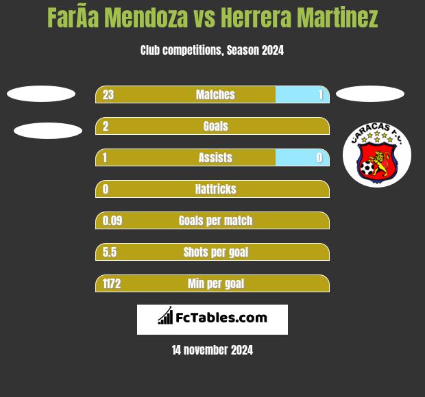 FarÃ­a Mendoza vs Herrera Martinez h2h player stats