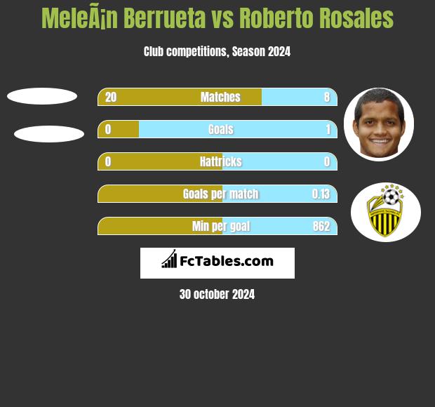 MeleÃ¡n Berrueta vs Roberto Rosales h2h player stats