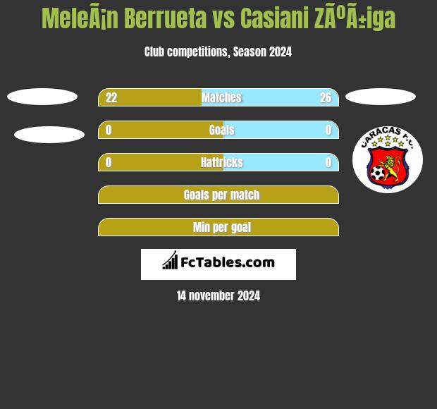 MeleÃ¡n Berrueta vs Casiani ZÃºÃ±iga h2h player stats