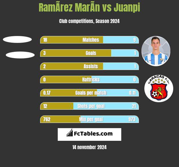 RamÃ­rez MarÃ­n vs Juanpi h2h player stats