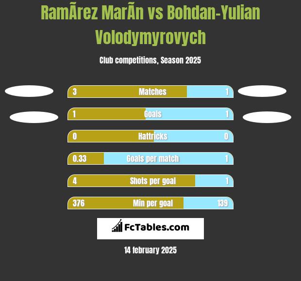 RamÃ­rez MarÃ­n vs Bohdan-Yulian Volodymyrovych h2h player stats