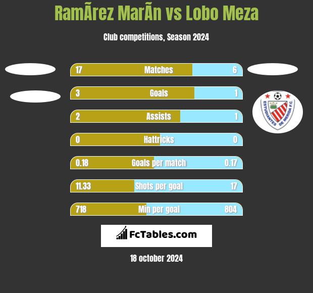 RamÃ­rez MarÃ­n vs Lobo Meza h2h player stats