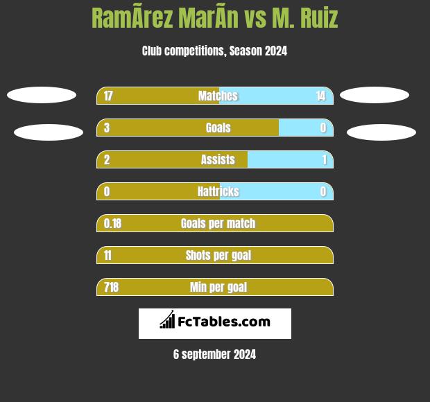 RamÃ­rez MarÃ­n vs M. Ruiz h2h player stats