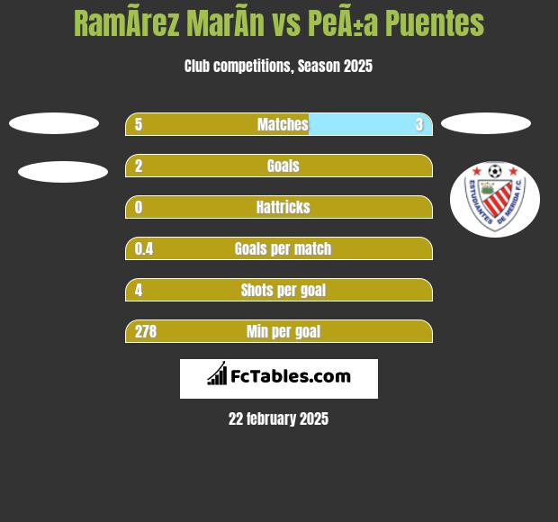 RamÃ­rez MarÃ­n vs PeÃ±a Puentes h2h player stats