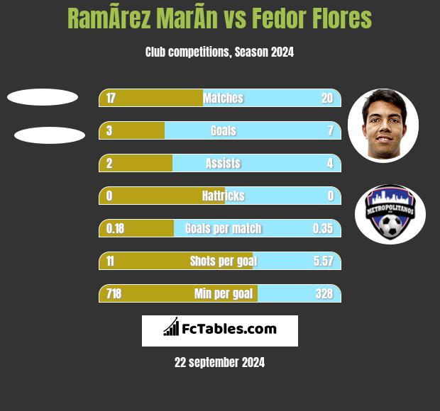 RamÃ­rez MarÃ­n vs Fedor Flores h2h player stats