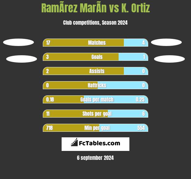 RamÃ­rez MarÃ­n vs K. Ortiz h2h player stats