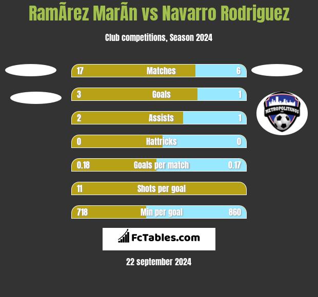 RamÃ­rez MarÃ­n vs Navarro Rodriguez h2h player stats