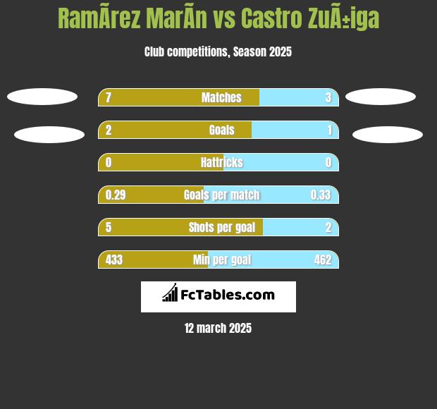 RamÃ­rez MarÃ­n vs Castro ZuÃ±iga h2h player stats