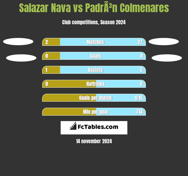 Salazar Nava vs PadrÃ³n Colmenares h2h player stats