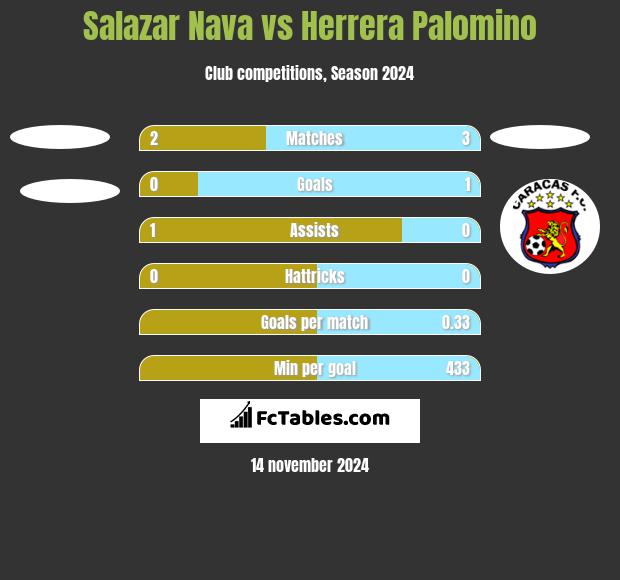 Salazar Nava vs Herrera Palomino h2h player stats