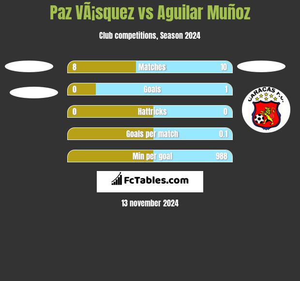 Paz VÃ¡squez vs Aguilar Muñoz h2h player stats