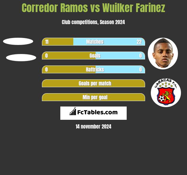 Corredor Ramos vs Wuilker Farinez h2h player stats