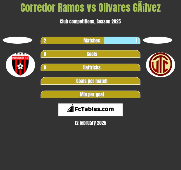 Corredor Ramos vs Olivares GÃ¡lvez h2h player stats