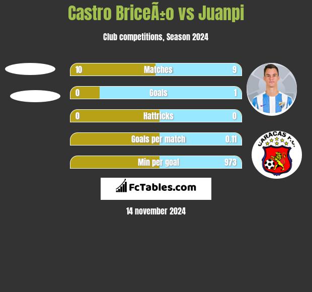 Castro BriceÃ±o vs Juanpi h2h player stats