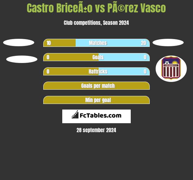 Castro BriceÃ±o vs PÃ©rez Vasco h2h player stats