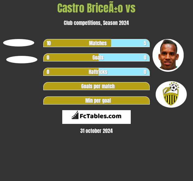 Castro BriceÃ±o vs  h2h player stats