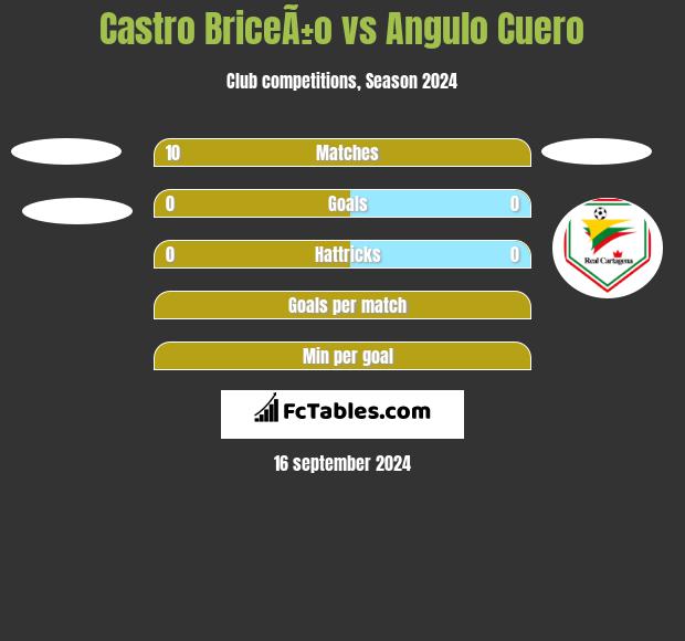 Castro BriceÃ±o vs Angulo Cuero h2h player stats