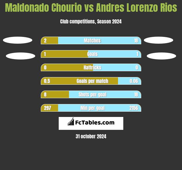 Maldonado Chourio vs Andres Lorenzo Rios h2h player stats