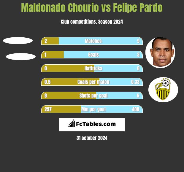 Maldonado Chourio vs Felipe Pardo h2h player stats